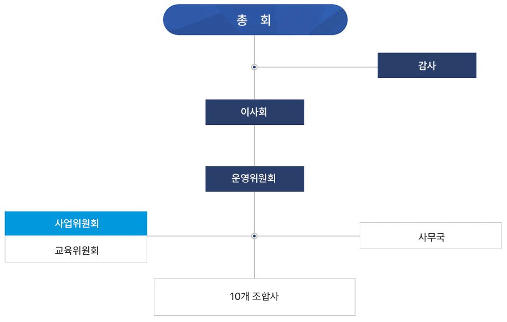 조직도